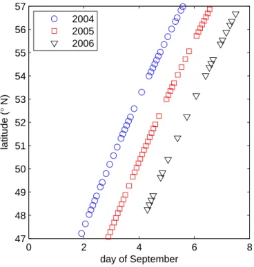Fig. 3. Time-latitude coordinates of Northern Hemisphere mid-latitude ACE occultations in late summer, over three years.