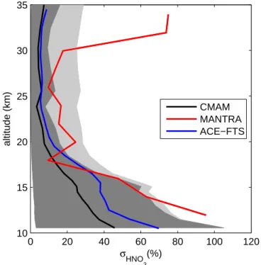 Fig. 6. Percent standard deviations of HNO 3 VMR profiles from ACE measurements, MANTRA measurements, and simulated fields from CMAM