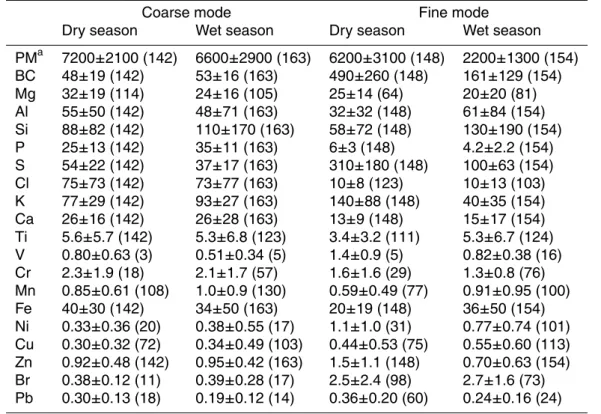 Table 1. Dry and wet season fine and coarse mode average aerosol elemental composition in Balbina.