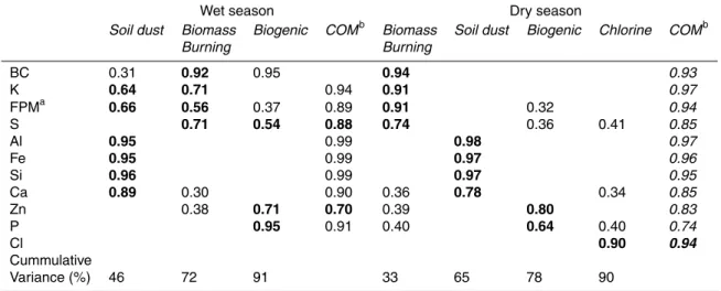 Table 2. Component loadings from the application of Principal Component Analysis for fine mode aerosol concentration data*