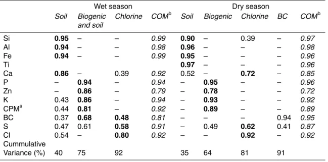 Table 3. The same as Table 2, but for the coarse mode aerosols*.
