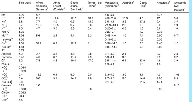 Table 4. Comparison of the rainwater chemistry results obtained in this study with other data from remote sites around the world