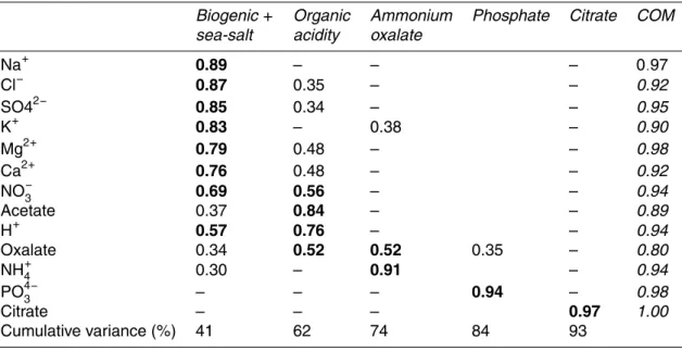 Table 6. Component loadings resulted from the application of Principal Component Analysis application on the rainwater chemistry data