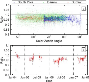Fig. 2. Ratio of measured and modeled clear-sky spectra integrated over the wavelength range 342.5–347.5 nm