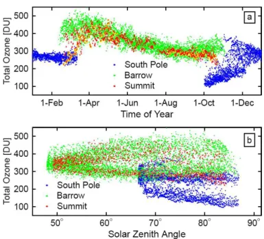 Fig. 3. Total ozone at Summit, South Pole and Barrow as a function of time of year (Panel (a)) and solar zenith angle (Panel (b))