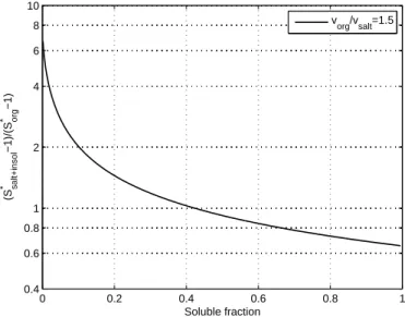 Fig. 1. Ratio of critical supersaturation for particles consisting of ammonium sulfate and insol- insol-uble compounds S salt+insol∗ to that of organic S org∗ as a function of soluble fraction in particles consisting of ammonium sulfate and insoluble compo