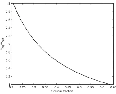Fig. 2. Volume ratio of particles consisting of ammonium sulfate and insoluble compounds to organic particles with equal critical supersaturation as a function of soluble fraction.