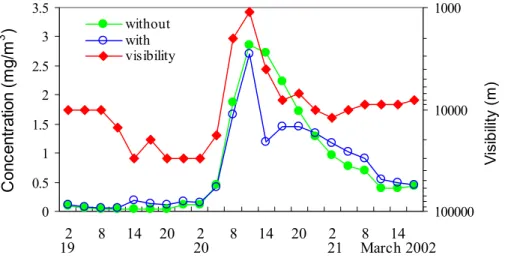 Fig. 7. Time series of surface concentrations of dust aerosols with (blue solid one) and without (green dashed lone) EnKF assimilation and visibility in Beijing during 19–21 March 2002.