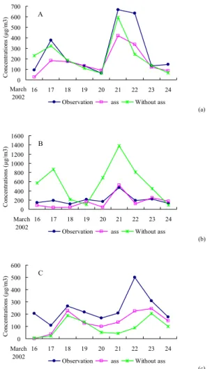 Fig. 8. Comparisons of assimilation results and simulation with observed daily-mean PM 10 observations at three independent observation stations respectively.
