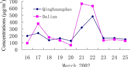 Fig. 9. Variations of observed PM 10 at Dalian and Qinhuangdao during 16–15 March 2002.