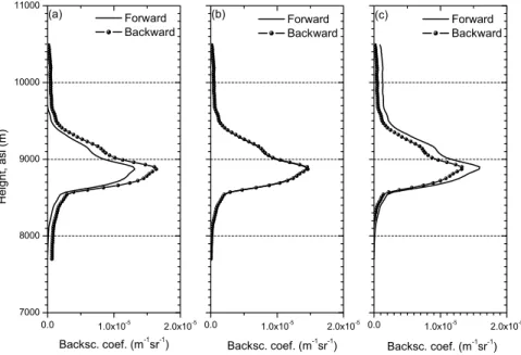 Fig. 1. Forward and backward solutions of lidar equation by assuming a range independent lidar ratio (a) lidar ratio = 10 sr, (b) lidar ratio = 15 sr and (c) lidar ratio = 20 sr.