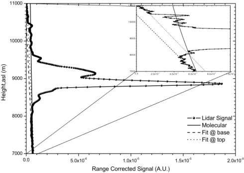 Fig. 2. Range corrected signal, along with molecular atmosphere and the applied fits outside of the cloud region.