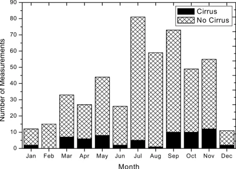 Fig. 4. Histogram of the number of cirrus occurrences and the total number of lidar measure- measure-ments from 2000 to 2006 as a function of month.
