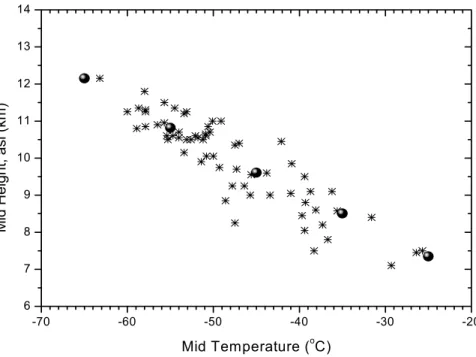 Fig. 5. Scatter plot of mid height with mid temperature. Filled circles present average values grouped at 10 ◦ C interval.