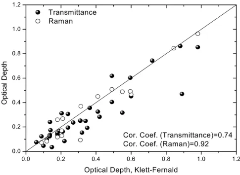 Fig. 7. Comparison of cirrus optical depth of Klett-Fernald method with Transmitance and Raman methods.