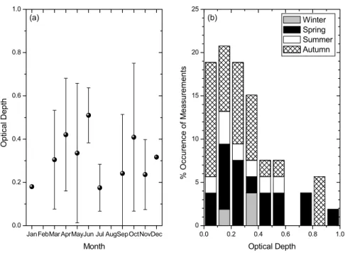 Fig. 8. (a) Monthly variation of optical depth and (b) Histogram of cirrus seasonal optical depth.