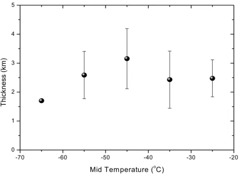 Fig. 9. Dependence of thickness of cirrus cloud on 10 ◦ C intervals of mid-cloud temperature.