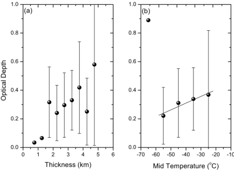 Fig. 10. Depedencies of optical depth on (a) 0.5 km intervals of thickness and (b) 10 ◦ C intervals of mid-cloud temperature.