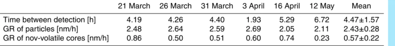 Table 1. Time differences between the detection of new particles and their cores, and the corresponding growth rates.