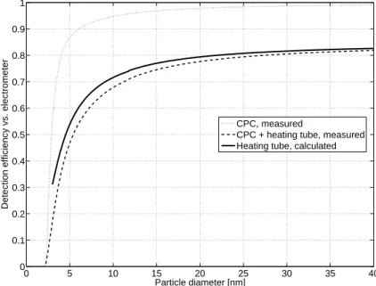 Fig. 1. Transport efficiency of a TSI3025 CPC and the heating tube (at 280 ◦ C) used in the V-SMPS setup as a function of particle size