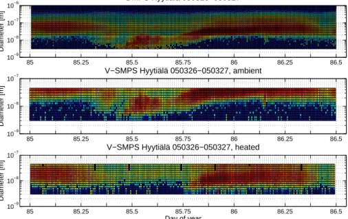 Fig. 2. The particle number size distribution during 26–27 March 2006. The top figure shows the DMPS data, the middle figure the ambient SMPS data, and the bottom figure the heated SMPS data.