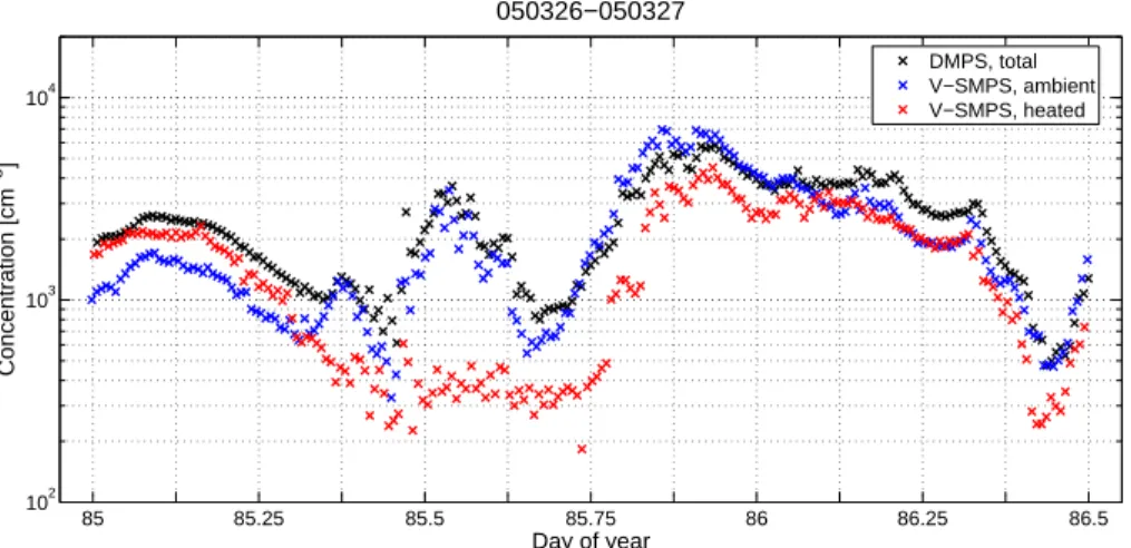 Fig. 3. The particle concentrations measured with the DMPS, and the heated and non-heated SMPS.