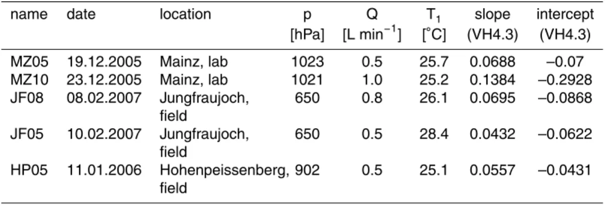 Table 7. Calibration experiments used to model the supersaturation in the CCNC. The slope and intercept are given as the fit parameters of the calibration line using K ¨ohler model VH4.3 to calculate S e ff .