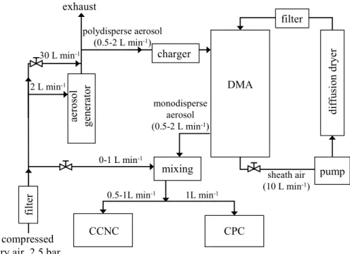 Fig. 1. Experimental setup: DMA – di ff erential mobility analyzer, CCNC – cloud condensation nuclei counter, CPC – condensation particle counter.