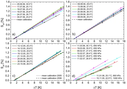 Fig. 4. Measured (symbols) and fitted (solid lines) calibration lines obtained from field and laboratory experiments with ammonium sulfate aerosol at di ff erent CCNC column top temperatures (T 1 ) and di ff erent locations: (a) field campaign in Guangzhou