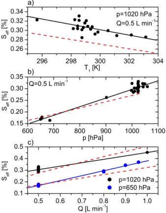 Fig. 7. Dependency of the e ff ective supersaturation in the CCNC on (a) T 1 , (b) pressure (p), (c) flow rate (Q)