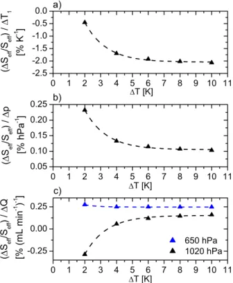 Fig. 8. Dependence of e ff ective supersaturation on temperature (T 1 ), pressure (p), and flow rate (Q) in the CCNC averaged over all calibration experiments with ammonium sulfate aerosol.