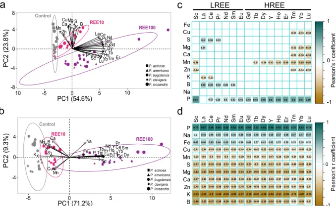 Figure 7.  Principal component analysis and Pearson correlation matrices of REE, micro- and macro-elemental  composition of leaves (a,c), and roots (b,d) of Phytolacca species