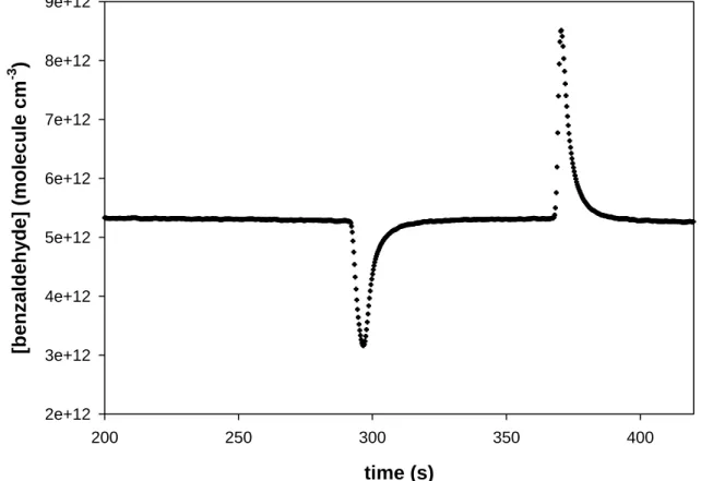 Figure 1. Petitjean et al.  time (s)200250300 350 400[benzaldehyde] (molecule cm-3)2e+123e+124e+125e+126e+127e+128e+129e+12