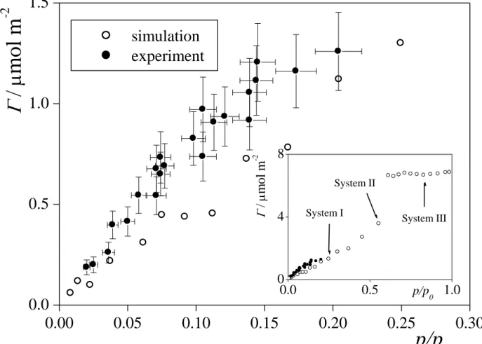 Figure 7.  Petitjean et al.  0.00 0.05 0.10 0.15 0.20 0.25 0.300.00.51.01.50.00.51.0048 simulation experimentSystem IISystem ISystem III / mol m-2 p/p 0 / mol m-2p/p0