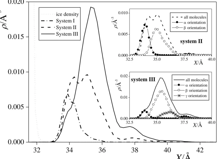 Figure 8.  Petitjean et al.  32 34 36 38 40 420.0000.0050.0100.0150.02032.535.037.5 40.00.0000.0050.01032.535.037.540.00.000.010.02 ice density System I System II System III/Å-3 X/Å system II  all molecules orientation orientation/Å-3X/Å