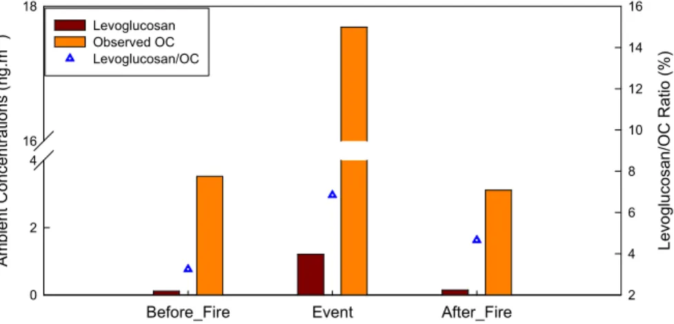 Fig. 1. 24-h average ambient concentrations of OC and levoglucosan observed before, during and after the event day at Atlanta area, GA.