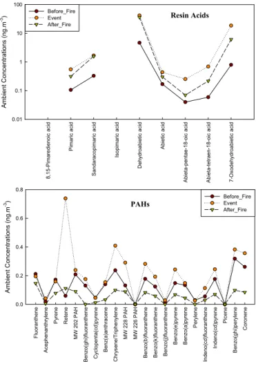 Fig. 2. 24-h average concentrations of resin acids and PAHs observed before, during and after the event day at Atlanta area, GA.