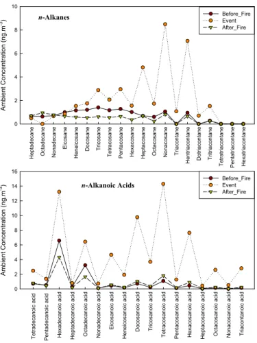 Fig. 3. 24-h average concentrations of n-alkanes and n-alkanoic acids observed before, during and after the event day at Atlanta area, GA.