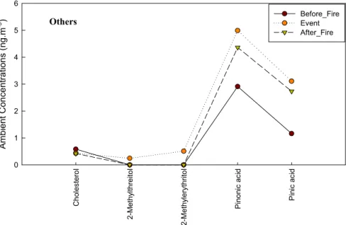 Fig. 5. 24-h average concentrations of other compounds (cholesterol, 2-methyltetrols, pinonic acid and pinic acid) observed before, during and after the event day at Atlanta area, GA.
