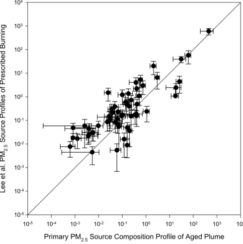 Fig. 6. Comparison between source composition profiles developed from the aged biomass burning plume on the event and the prescribed burning emission measured by Lee et al
