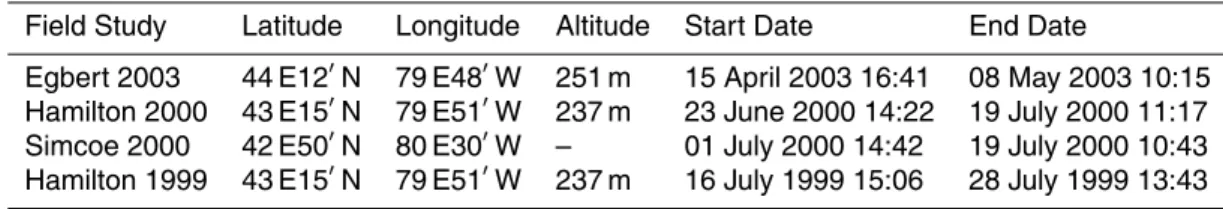 Table 1. Locations and durations of the field studies.
