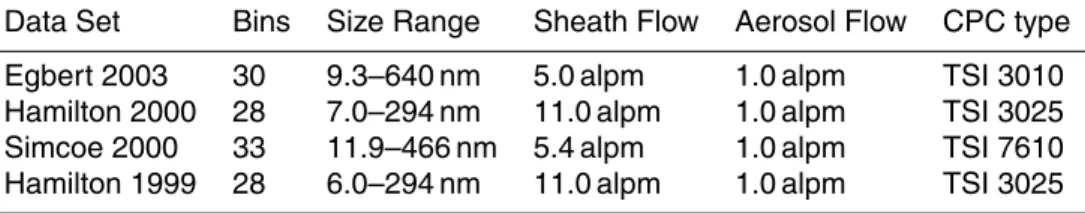 Table 2. Specifics of the DMA-CPC systems used in the field studies. Flows are in actual liters per minute, i.e