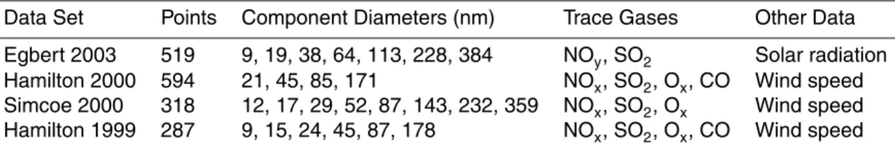 Table 3. Input data used in the mixed data sets. The number of “points” is the number of one hour averages used in each data set