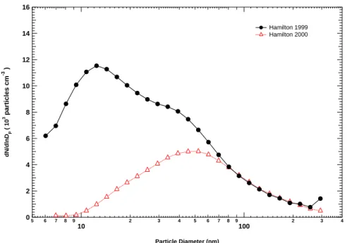 Fig. 4. Average size distributions for Hamilton 1999 and Hamilton 2000.