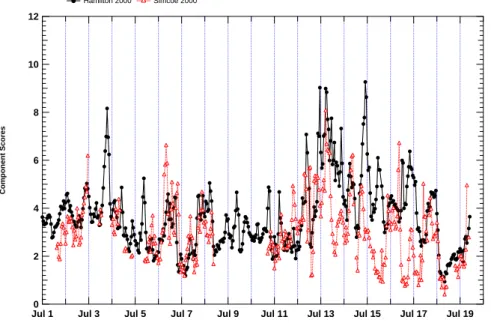 Fig. 5. Variation of the regional pollution factor scores at the Hamilton and Simcoe sites during field study in 2000