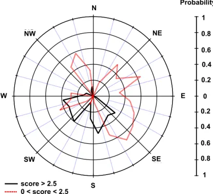 Fig. 6. Conditional probability function plots for the atmospheric regional pollutants at Egbert.