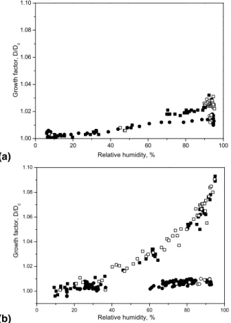 Fig. 1. Humidograms of OA (a) and AR (b) particles as function of RH. Squares and circles denote the GF of particles processed with 1.85 ppm ozone at 75% RH in the reactor and of unprocessed particles, respectively