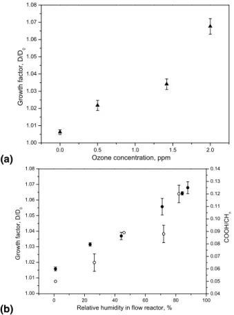 Fig. 2. (a) Hygroscopicity of the AR particles as function of ozone concentration. The humidity in the aerosol flow reactor was 75% RH