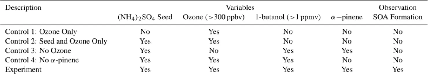 Table 4. Summary of the results of control experiments concerning SOA production in the chamber