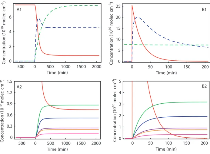 Fig. 6. Model simulations using the Master Chemical Mechanism (MCM), V3.1 (Saunders et al., 2003) for (A) continuous-flow and (B) batch-mode experiments